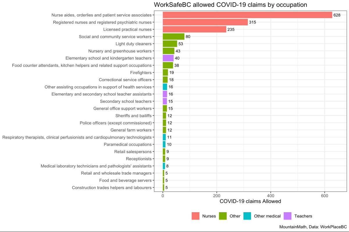 At least in terms of WorkPlaceBC claims it not look like elementary school teacher rates are lower than secondary, if anything it's the opposite. But also, look at the nurses. Someone get them proper PPE please, still no N95 when looking after COVID patients! 