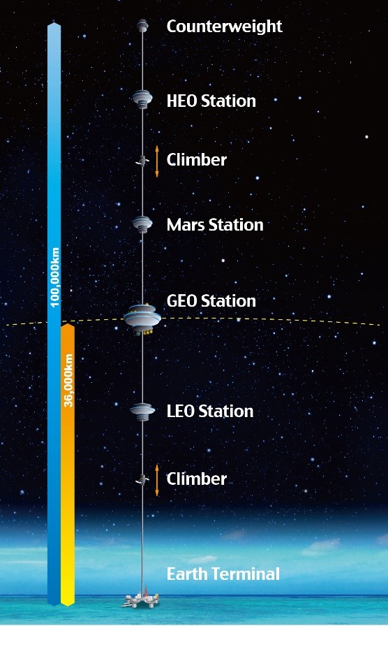 dhlambeth's tweet photo. #Space: Let's talk space elevator - Obayashi Corp says they will build one by 2050, but China wants one ~2045. The tower will sit on the equator and rise to geostationary orbital height (a counterweight will extend further into space). 📸https://t.co/f0SwXs9Bih #RandomSpaceFacts https://t.co/1zEqGbVAMM
