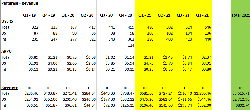 The screenshot below is my model for how  $PINS could reach $3.5bn in 2021Remember as George Box says "All models are wrong, but some are useful" I welcome anyones opinion on this (we all want to learn)Assumptions 