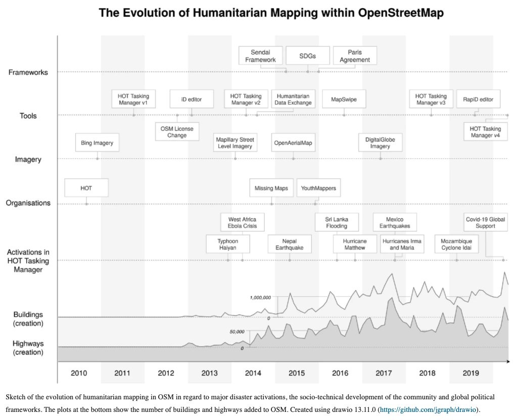 Looking for #weekendreads?📚Take a look at this open access article assessing the past 10 years of humanitarian mapping within the #OpenStreetMap community! 
👉 rdcu.be/ceQom