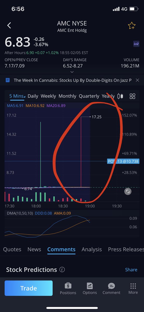 VolatilePogo's tweet photo. Another spike $AMC 17.25 ... next week looking like a reversal back to $18 https://t.co/OgKGZOVrEI