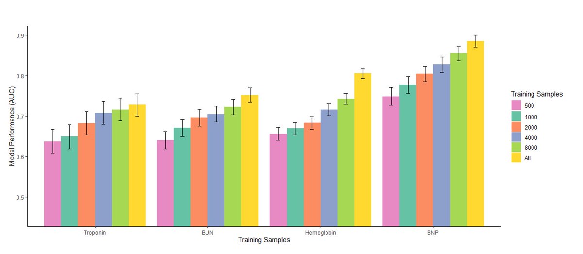 We also show that our models can continue to get better with more data – there is a not a clear inflection point in model performance as we scale model training with more training examples. 6/n