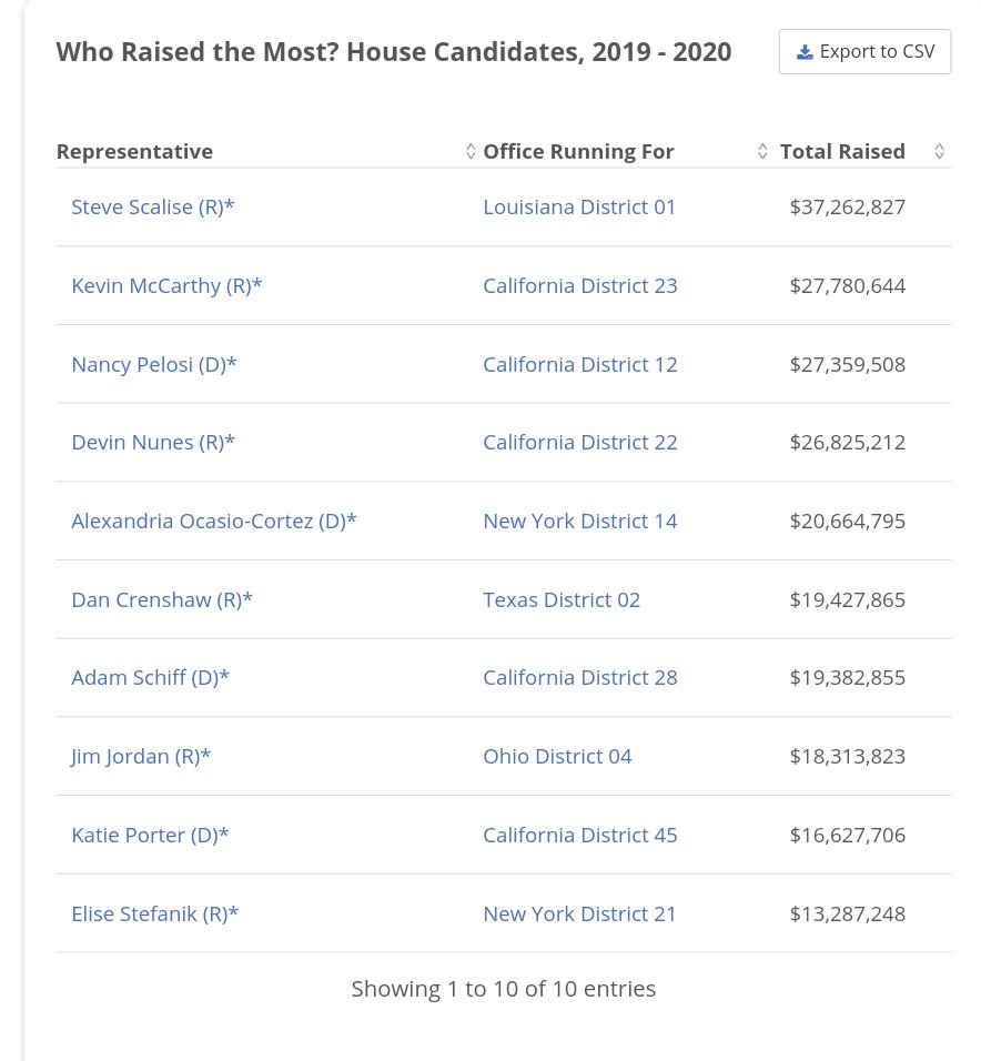 (Oops! I left out a very critical word the first time I posted this comment, so I deleted it)The average House campaign in 2020 cost $1.8M.AOC's was the **FIFTH** most expensive House campaign in 2020(I had left out the world "fifth".)