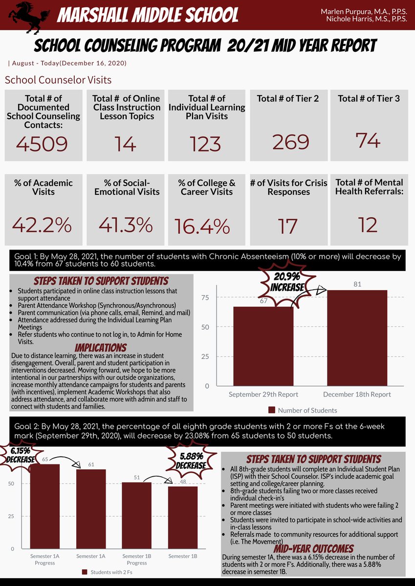 As National School Counseling Week comes to an end, It would be remiss to not share some of the impact that @MsPurpura3 and I have had at @MarshallPUSD @mustangland. I’m all in for School Counseling because why not. 🤷🏾‍♀️ #NSCW21 #proud2bepusd @MyCASC @ASCAtweets @PomonaUnified