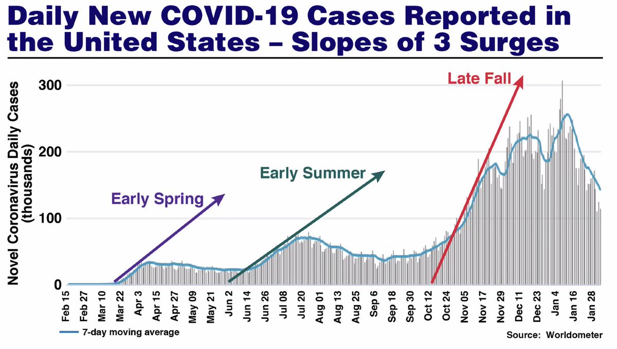 Covid Epi Weekly: Don’t Ease Up on the Brakes!Variants are coming—but so are vaccines. Let’s double down on protection protocols (masks, distance), scale up equitable vaccine delivery, spur innovation in vaccination and control measures. We can avoid another, steeper curve.1/