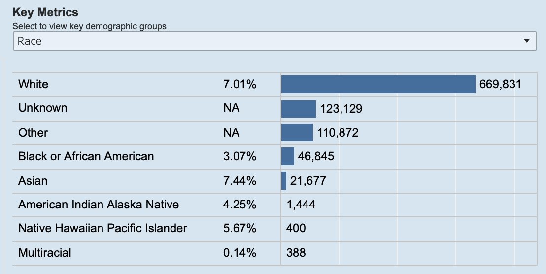 Data on vax by race/ethnicity is alarming: KFF:  http://bit.ly/3aBT86d . Ohio has a good dashboard; as appears to be case nationally, Black and Latinx people are getting vaccinated at about half the rate of White people, despite having 2-3x the death rate. We MUST do better. 8/