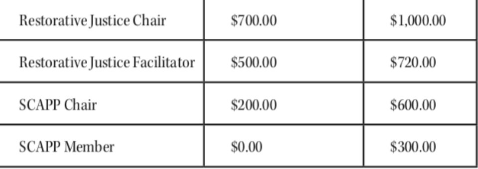 SenateReed's tweet photo. senate wants to ensure that wages are equitable and fair. we hired a wage review board to go through the wages, &amp; bc we want to be as transparent as possible, here are the positions that had wage changes. table created by albert from the quest! https://t.co/JqrBATEEXU https://t.co/JpFUdU3ECZ