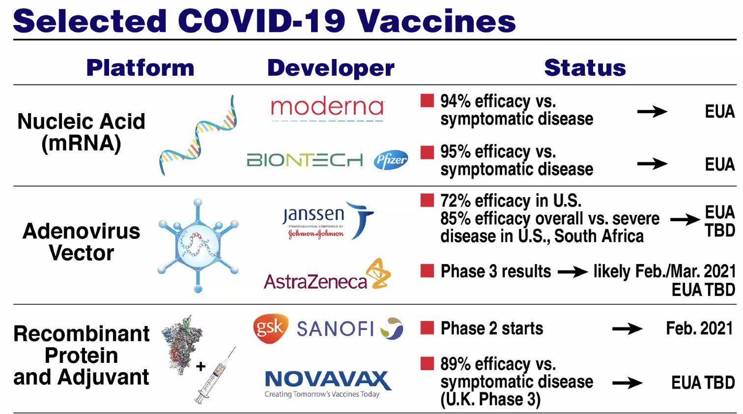 Dr Tom Frieden Thanks To Tony Fauci For Clear Summary Below Of The Different Approaches Being Used For Vaccine Development In The Us It S Amazing Scientific Progress And Also