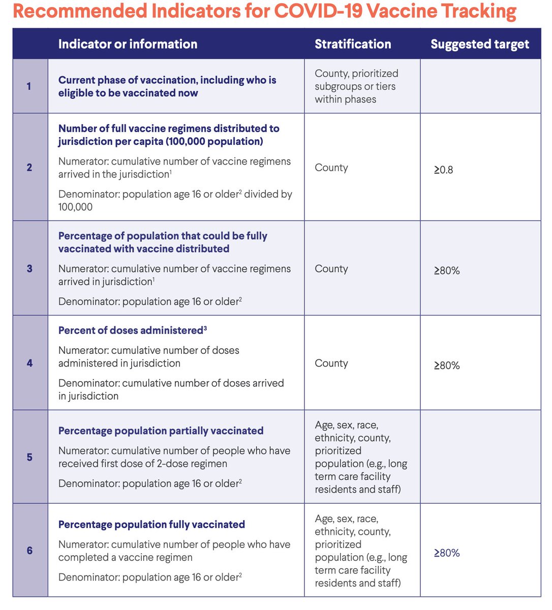 The sooner we vaccinate and the better we tamp down spread, the lower the risk from variants. Steady tho rocky and uneven progress with vaccination.  @ResolveTSL & partners released recommendations for indicators every state should post on vaccination.  https://bit.ly/39SOKRl  5/