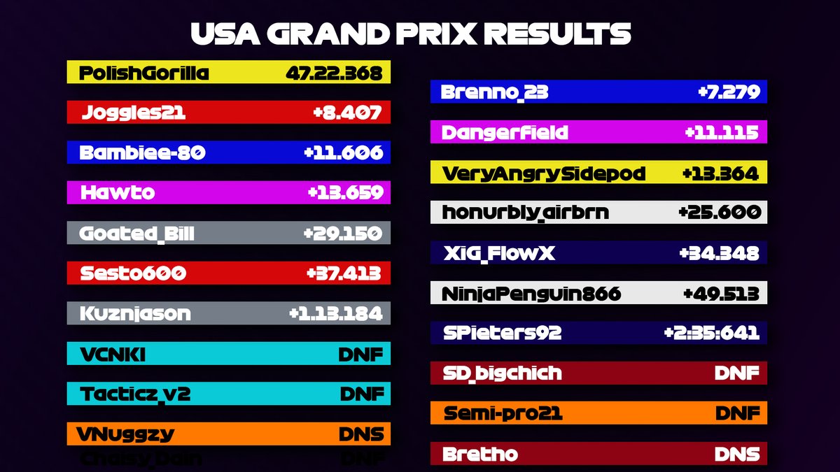 EGN_F1's tweet photo. 🚨 DIV 1 RACE RESULTS 🚨

Ghost penalties, Crashing, Polish sweating for his life,  all ingredients of a thrilling USA Grand Prix which saw Polish grab his 3rd win in 4 races! 

Over to you, Mexico. https://t.co/3Qz2HjJIEW