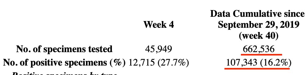 3. To put those last numbers in context, this time last year there were 12,700 positive cases in the week and more than 100K positive cases to that point in the flu season.