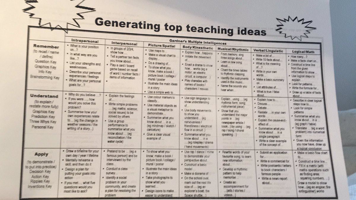 A matrix - Bloom’s taxonomy down the side and Gardner’s multiple intelligences across