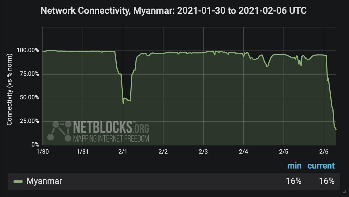 netblocks's tweet photo. Update: A near-total internet shutdown is now in effect in #Myanmar.

Network data show a collapse of connectivity to 16% of ordinary levels from ~2 pm local time 📉

The information blackout is likely to severely limit coverage of anti-coup protests 📵

📉https://t.co/Jgc20OBk27 https://t.co/b6pIM0MKQQ