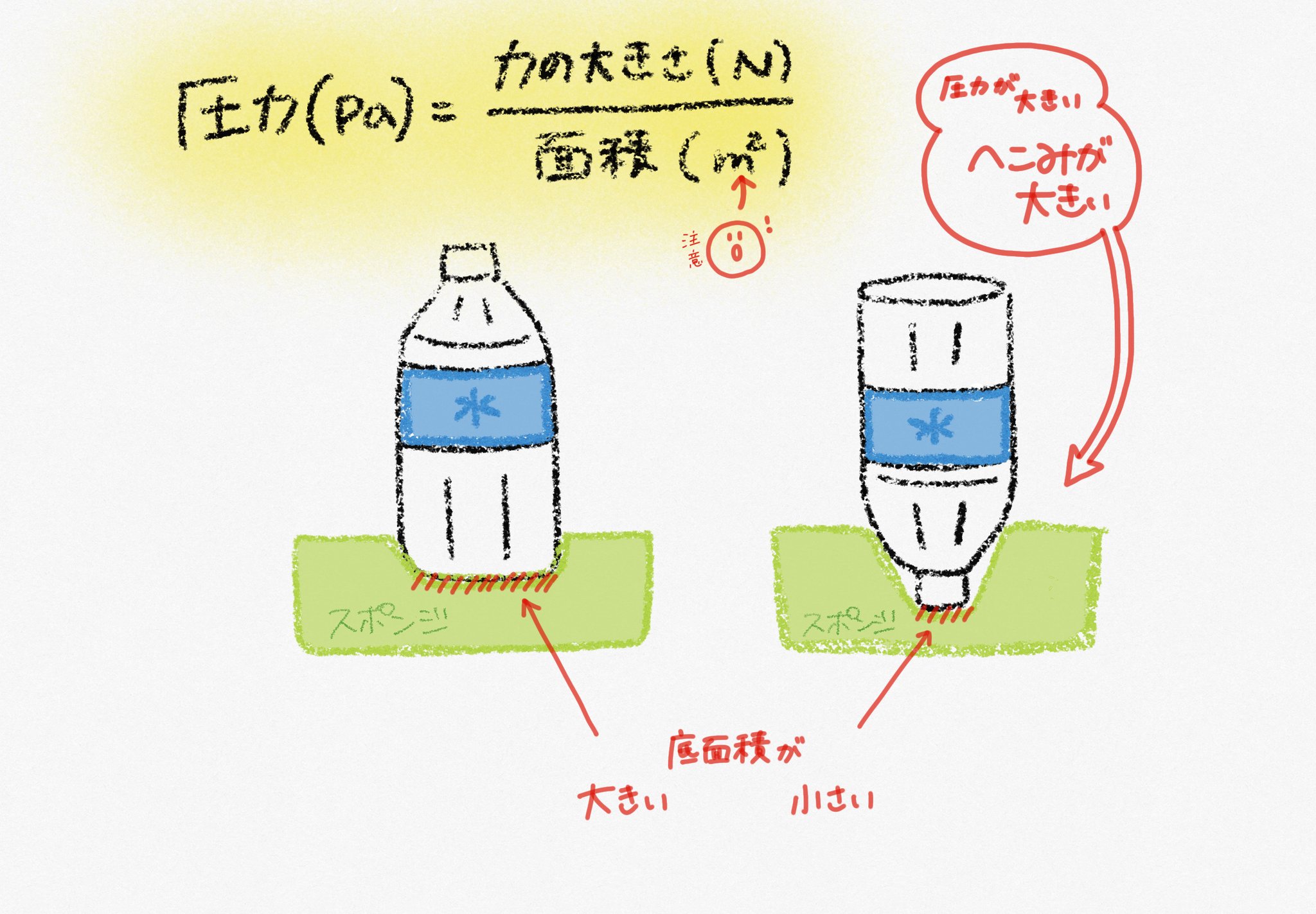 理科と数学のおとも ゆるイラスト 圧力の計算 面積の単位は平方 メートル に気をつけよう スポンジにペットボトルを乗せてみたら 同じ量の水が入っていても キャップを下にして置いた方が圧力が大きいから スポンジのへこみは大きくなる 理科と数学のおとも ゆるイラスト 圧力の計算 面積の単位は平方 メートル に気をつけよう スポンジにペットボトルを乗せてみたら 同じ量の水が入っていても キャップを下にして置いた方が圧力が大きいから スポンジのへこみは大きくなる