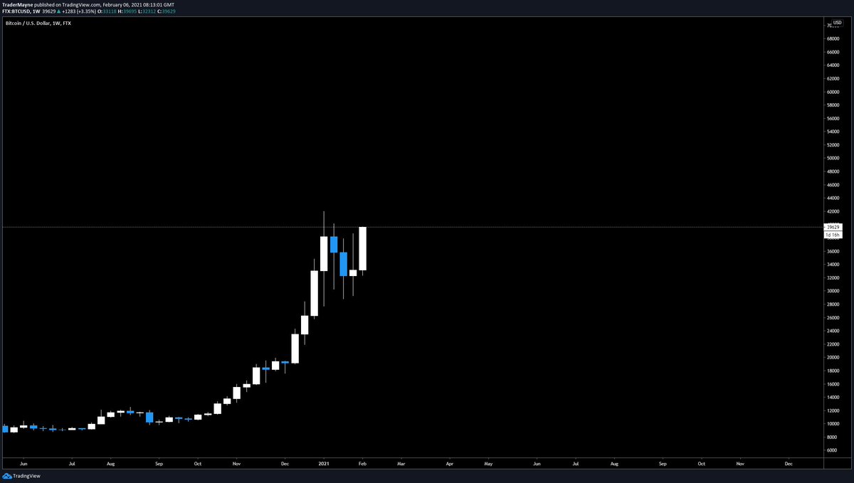 Tradermayne's tweet photo. #Bitcoin 

Days and weeks in Crypto feel like months and years.

Things move fast, sometimes you just need to zoom out.

I definitely was guilty of flipping my bias several times over the past few weeks.

Looking at the weekly now, what you do you think comes next? https://t.co/FZk0lz9VF4