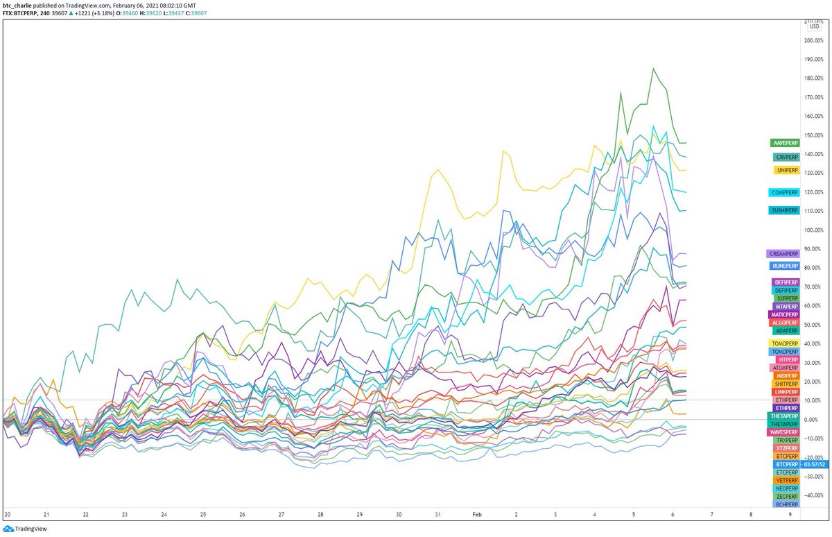 * Relative Strength Thread *Let me explain the spaghetti and how I use it to trade  $ALTS.This chart shows the net difference in return of certain alts vs. the BTC $ price.For the time period selected,  $AAVE would have given you the best return.