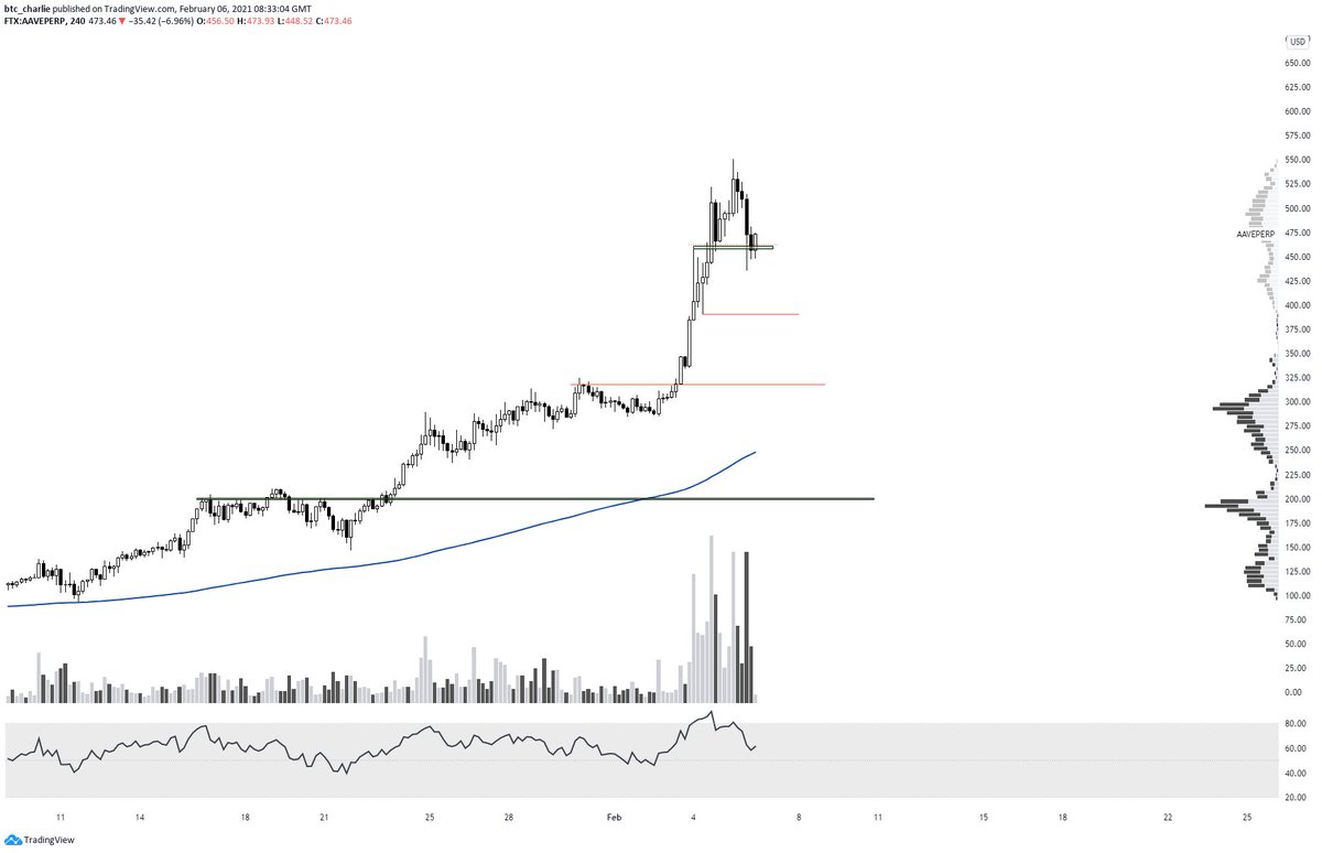 Instead of panicking about this pullback, mark some areas of interest to you.E.g. the  $AAVE chart. Some areas for me are below.Now that doesn't mean blind bid. It means where am I looking for a reversal and sign of strength; typically (for me) on lower timeframes.