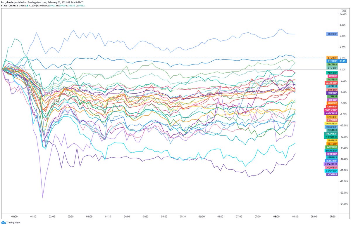 That's where this comes in - the same chart but on a 5 minute timeframe.I guess the question I see is "Where is the money flowing?" "What are people buying?".The way this looks it's suggesting BTC is leading (ignore the scam that is BCH).Good for ALTS? No, not short term.