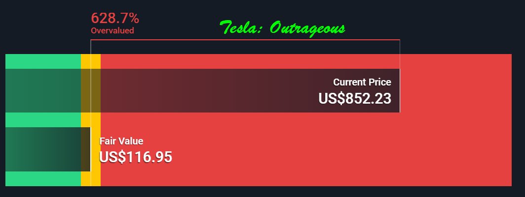 5/Examples of DCF (or fair value)Tech $AAPL: market leader $GOOG: pure techIndustrials $TSLA: retail favorite $PLUG: small cap leaderTech is "cheaper". So the thesis that the market is high because we're investing in tech doesn't make sense.