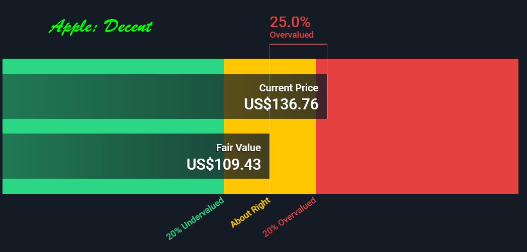 5/Examples of DCF (or fair value)Tech $AAPL: market leader $GOOG: pure techIndustrials $TSLA: retail favorite $PLUG: small cap leaderTech is "cheaper". So the thesis that the market is high because we're investing in tech doesn't make sense.