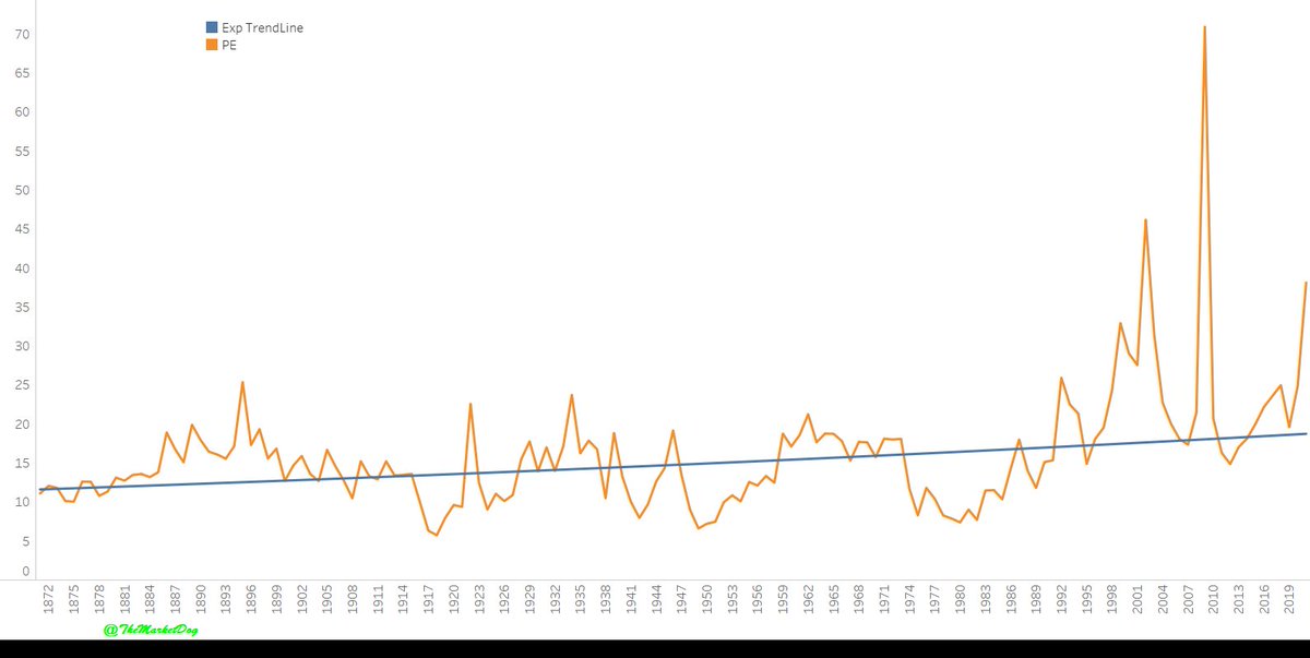 6/ Let me challenge your view on P/EInterest rates always go down. The long-term impact of low rates is priced in the market at any timeDetrending the P/E will solve the problem of lowering bonds yieldsHere is the S&P P/E & the exponential trendline since 1870