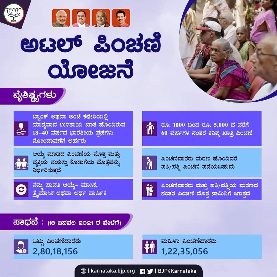 MalavalliBjp's tweet photo. ಅಟಲ್‌ ಪಿಂಚಣಿ ಯೋಜನೆಯಡಿ ಇದುವರೆಗೆ 2,80,18,156 ಪಿಂಚಣಿದಾರರಾಗಿದ್ದಾರೆ.
#modiwithpeople https://t.co/tIVZXpeUap