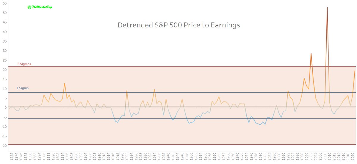 7/Now let's look at the variance to the exponential trendlineThere are always periods of manias. Fortunately for the sounds investor, these period usually followed by periods where stocks are "cheap"Temporary periods of high ratios are not new