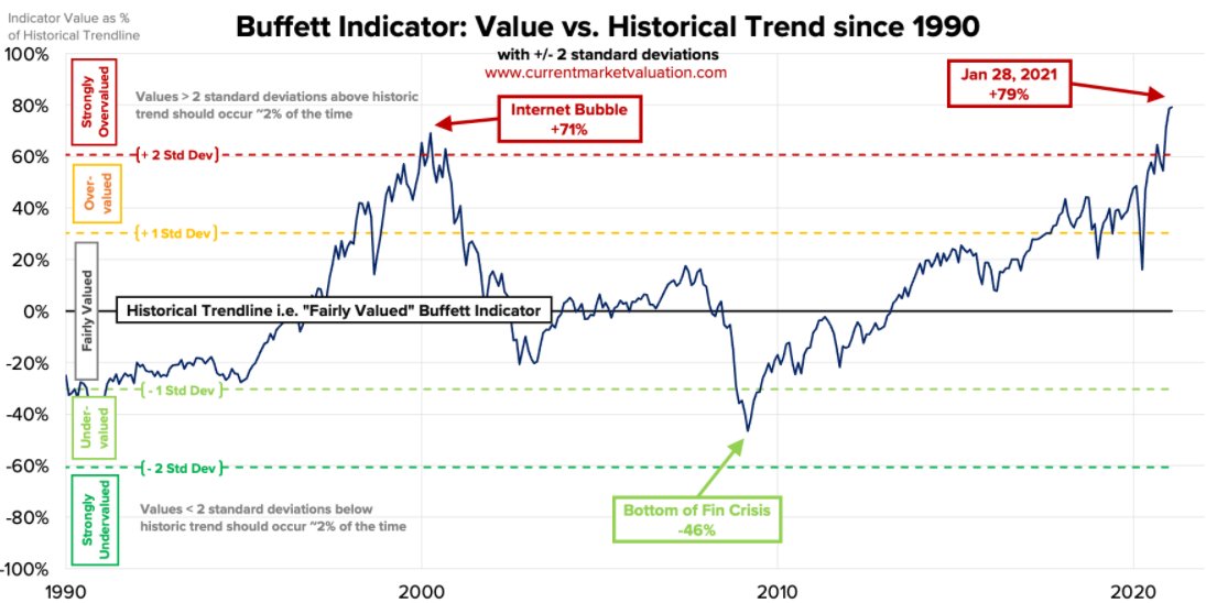 8/From time to time P/E is high due to a very big "blip" in the earnings. 2009 is a good example. Stocks were "cheap" but the price earning was high.I look at the "Buffet indicator" (Stocks/GDP) to assess this. Also de-trended. We can see that P/E wasn't relevant in 2009.