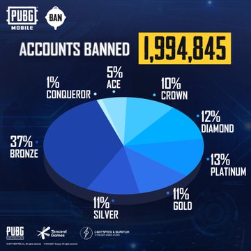 Pubg Mobile Ban Wave February 2021 Blocks Nearly 2 Million Accounts Digistatement - roblox ban wave