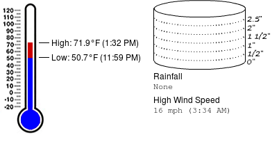 Weather summary for February 5 at Killearn Lakes Elementary School (Get <a href="/WeatherSTEM/">Weatherstem</a>: weatherstem.com/purchase?r=159)