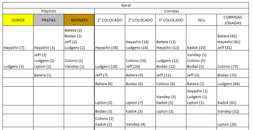 DppGta's tweet photo. Resultados da 5ª semana de GTA e resultados gerais de 2021. https://t.co/kU8B3PbYLg
