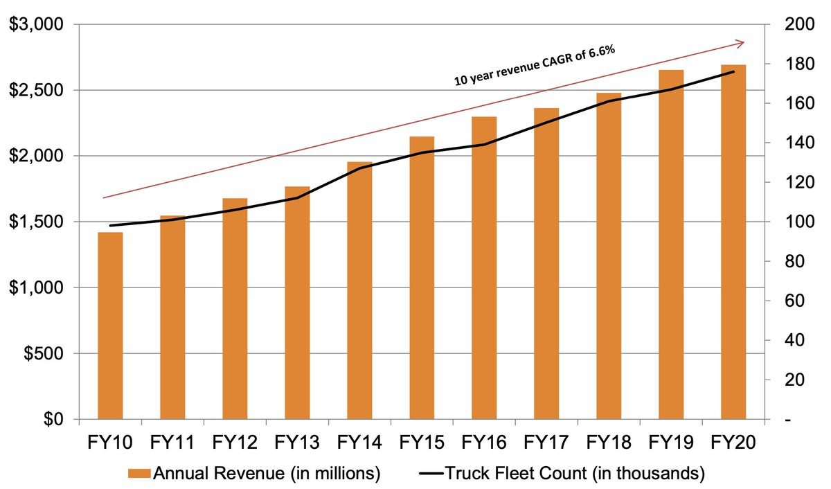 Competitive Advantage:  $UHAL is the indisputable leader in the DIY Moving space. 16X more locations and 8X as many vehicles than its next competitor, Budget, which also retrenched reducing 30% of fleet in the last 10 years. Competitors: Budget, Penske, your friend’s pickup truck.