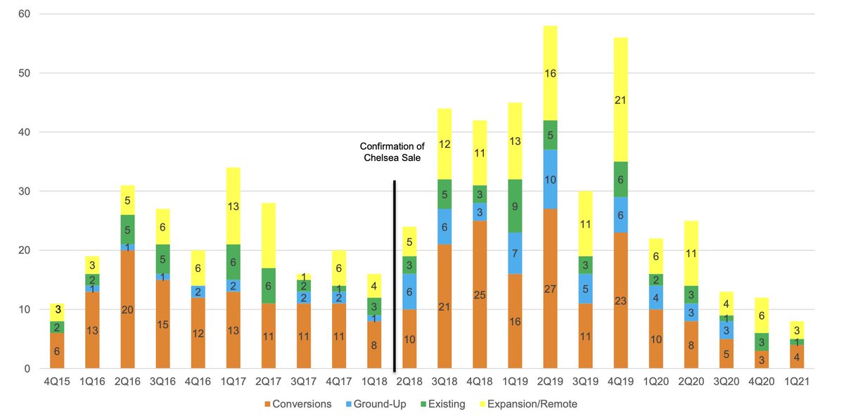 Capital Allocation: All of the FCF gets invested back into the business to expand fleet, locations and aggressively invest in Self-Storage. They are now the second or third largest Self-Storage operator in the US. Why? Revenue synergies between moving and storage.