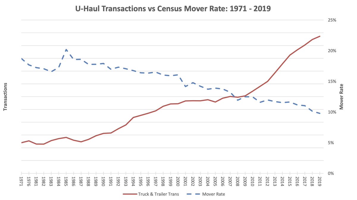 How sustainable is this? Well, the moving rate was at all time lows pre-COVID, and Op margins were also low. This may spark a multi-year moving in & out of cities and cross-state. Also, what happens when many people can work from anywhere? Moving rate may start turning around…