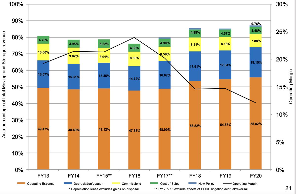 How sustainable is this? Well, the moving rate was at all time lows pre-COVID, and Op margins were also low. This may spark a multi-year moving in & out of cities and cross-state. Also, what happens when many people can work from anywhere? Moving rate may start turning around…