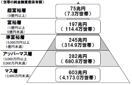 rinaaama1's tweet photo. ・超富裕層:0.1%
・富裕層:2.2%
・準富裕層:6.0%
・アッパーマス層:12.9%
・マス層:78.9%

1000人に1人は超富裕層！（総資産5億以上）早くそこに行きたい🥺 https://t.co/xVY7VxVuJ1