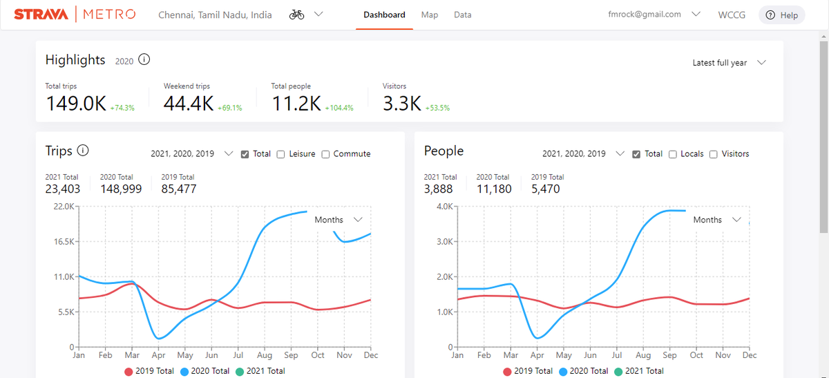 fmrock's tweet photo. #Stravametro 2020 highlights for #Chennai #cycling
Trips
2019: 85,477 vs 2020: 148,999

People
2019: 5470 vs 2020: 11,180

The shift is happening with the people ! 
@chennaicorp @csclofficial @itdpindia @ChennaiTraffic @CMOTamilNadu @journovivek @citizenmatters @MoHUA_India https://t.co/0ka7n6AC8O