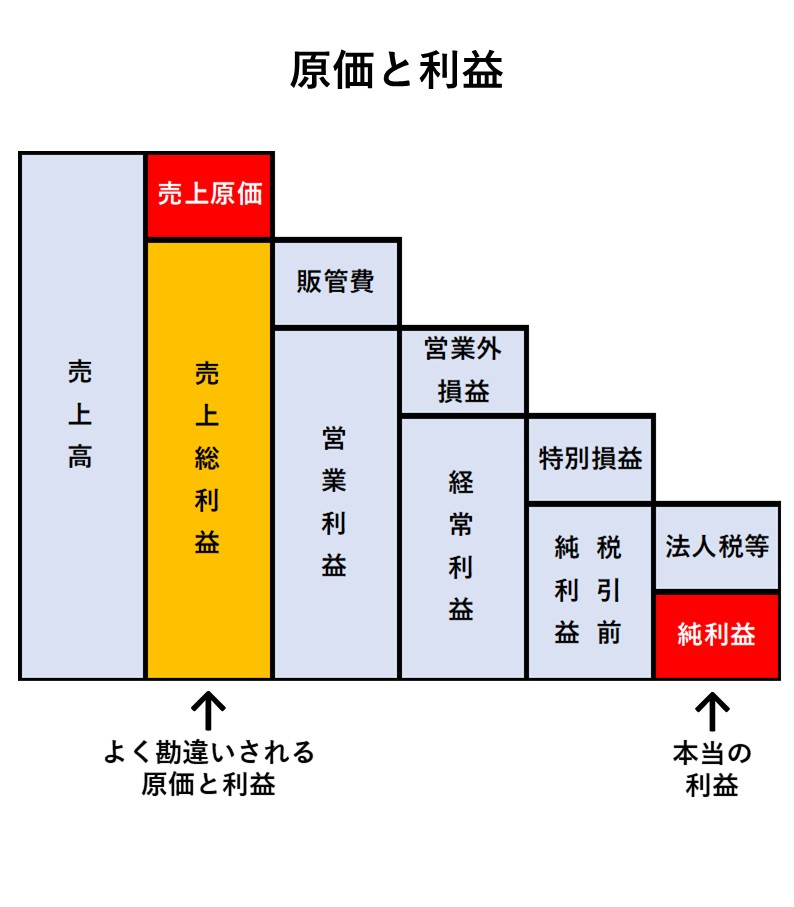 よしひこ メガネ屋4代目 Ss級認定眼鏡士 原価いくらだよ 給料上げろ 原価厨と言われたりするが この2つの言葉は 違うようで中身は同じ 数字の裏を知らないからこんな発言をしてしまう 原価と利益の関係 給料の3 4倍の利益を出す理由 を