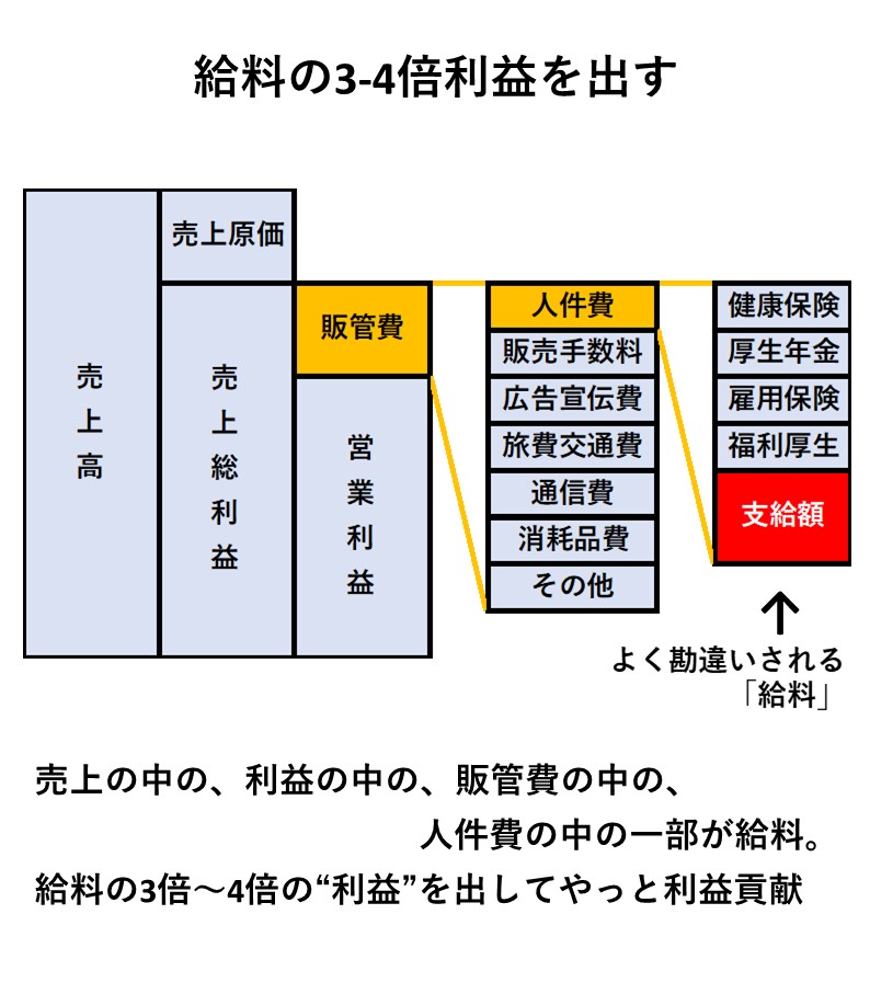 よしひこ メガネ屋4代目 Ss級認定眼鏡士 原価いくらだよ 給料上げろ 原価厨と言われたりするが この2つの言葉は 違うようで中身は同じ 数字の裏を知らないからこんな発言をしてしまう 原価と利益の関係 給料の3 4倍の利益を出す理由 を