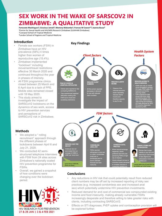 <a href="/CeSHHAR/">CeSHHAR Zimbabwe</a> conducted a study on the impact of #COVID19 on sex work in #Zimbabwe &amp; presented the findings at <a href="/HIVR4Px/">HIVR4P</a>. Study conclusions revealed vulnerability to risky sexual behaviour &amp; a disproportionate socio-economic impact of the pandemic on sex workers.