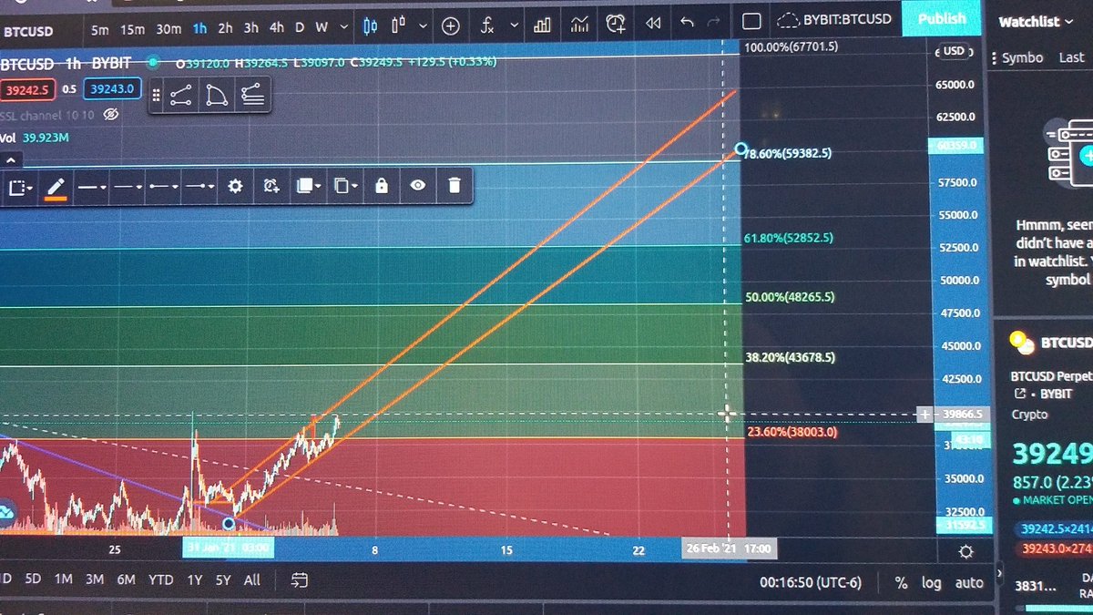 #Bitcoin 🚀 Barring anything anything crazy, we we could be looking at a $60k+ BTC by the end of February!!!!