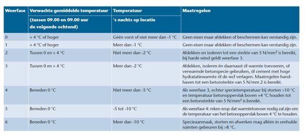 Let op aankomende week: De betonmortelleverancier is verplicht betonspecie af te leveren met een betonspecietemperatuur van ten minste +5°C confirm de norm NEN-EN 206. Neem contact op met ABC Mortel voor meer informatie. abcmortel.nl
