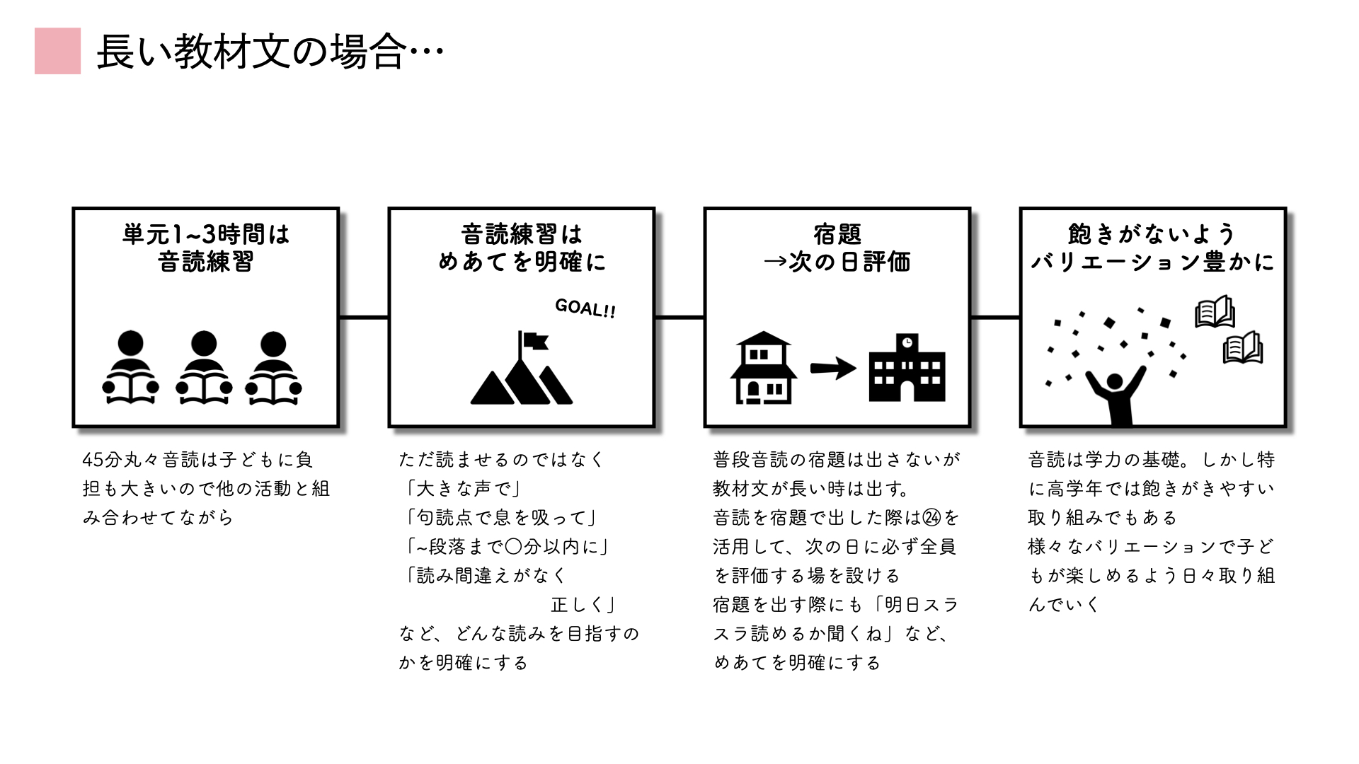 サンバ先生 アフリカ帰りの小学校教諭 授業でよく活用している音読方法を図解しました 国語 だけでなく どの教科でもこれらを活用して音読を取り入れています 高学年でも音読を好きにさせ ここ読んでくれる人 の投げかけに常に8割以上の子が自ら手