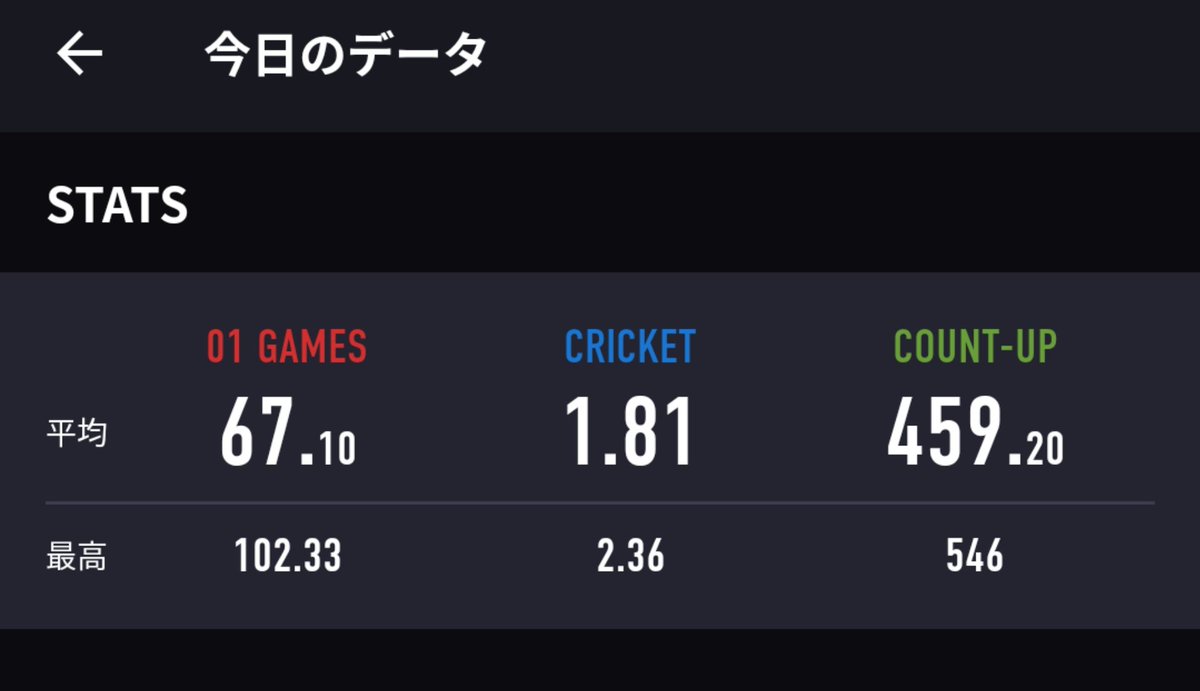 NoRIp315's tweet photo. BULLにはいる →次の01、はいらない →はいる…を繰り返して、最近スタッツ差が激しいんですが、100✨は嬉しい⤴️⤴️ (´ ˘ `๑)♡
ダーツ🎯楽しいなぁ😆😆😆

本日も元気に14時より、openしてますよー😊

#大阪 #京阪 #ダーツ #カラオケ #投げ放題 #麻雀 https://t.co/PSXdlIEjdd