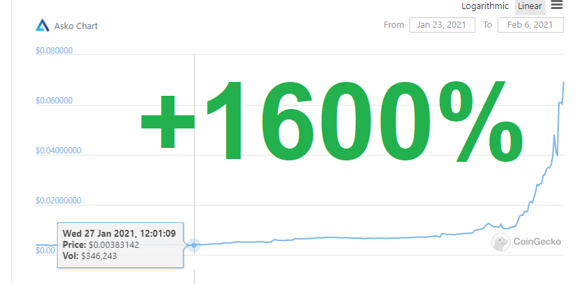 EKryptowalut's tweet image. @asko_official No ładnie... ASKO zrobiło 1600% w ciągu tygodnia! Opłaciło się trzymać przez te ostatnie miesiące :)