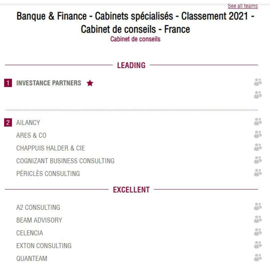 Fier d'être dans le top leading consulting firm 2021 💪 🔝#consulting #ranking #banque #finance <a href="/InvestanceP/">Investance Partners</a>