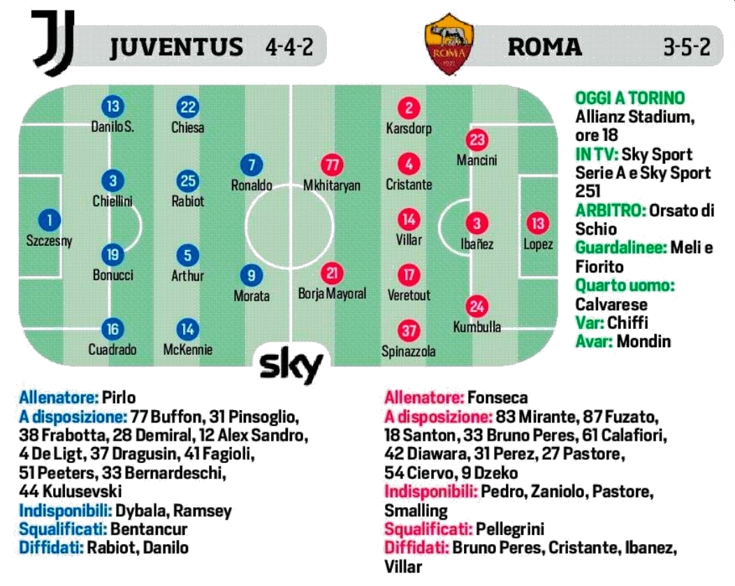 R4lx A Twitter Cdsp セリエa 第21節 対asローマ戦の予想スタメン こちらも同じ予想内容 ラビオとダニーロは イエロー累積出場停止にリーチがかかっており この一戦で警告を受けると次のsscナポリ戦で出場停止となる Asローマはジェコの降格で主将となる