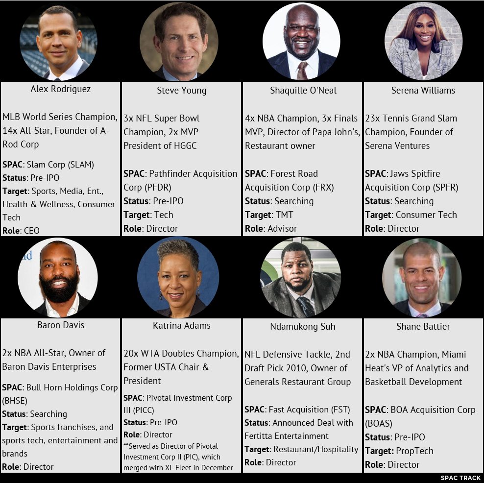 listingtrack's tweet photo. As a fun way to end this wild action-packed week, here are the pro athletes (current and former) who have tossed their hat into the SPAC ring: https://t.co/ujHMcHqtz6