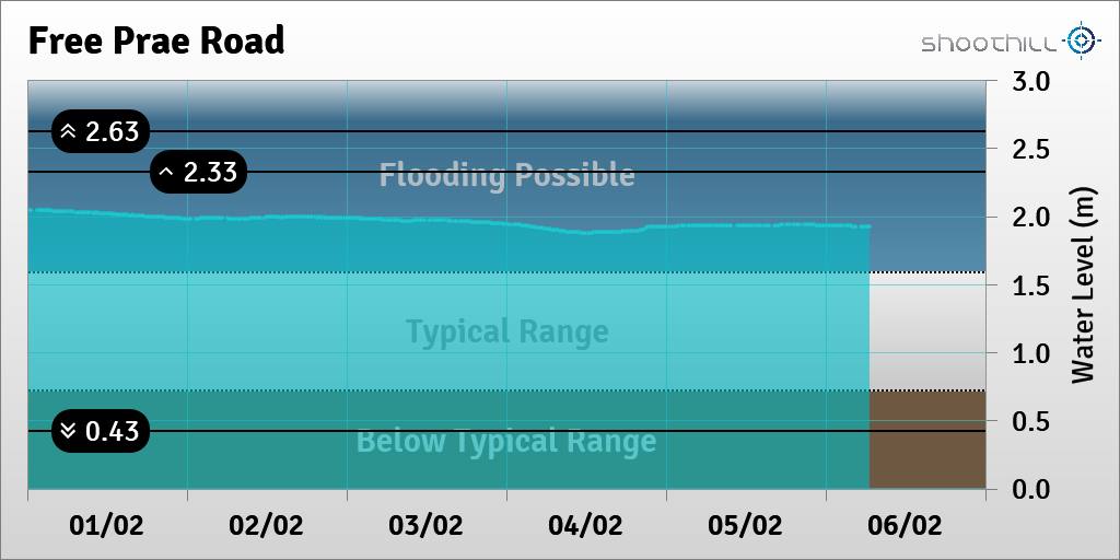 riverlevel_1132's tweet photo. On 06/02/21 at 06:15 the river level was 1.92m and above its typical range. https://t.co/qWBIL0hV1G