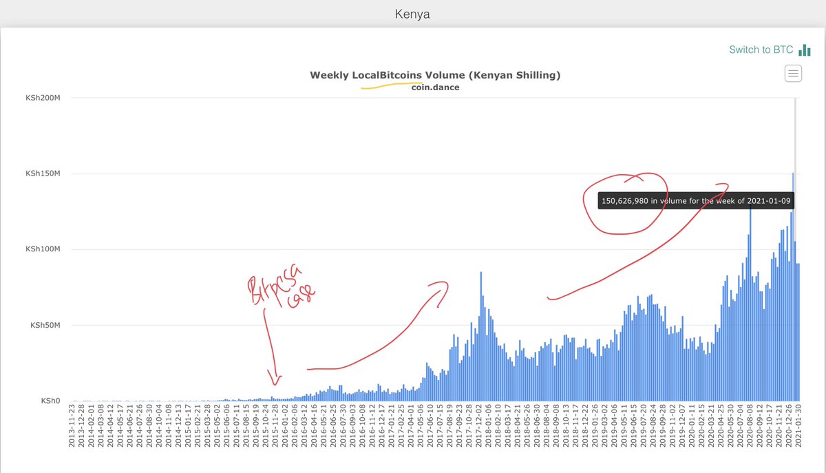 The biggest beneficiary was peer to peer bitcoin markets which do not require an intermediary with banking or Mpesa services.Local bitcoins was the first to cater to demand. See this chart of growing volumes since Bitpesa was shut down. Current volumes 150 million per week